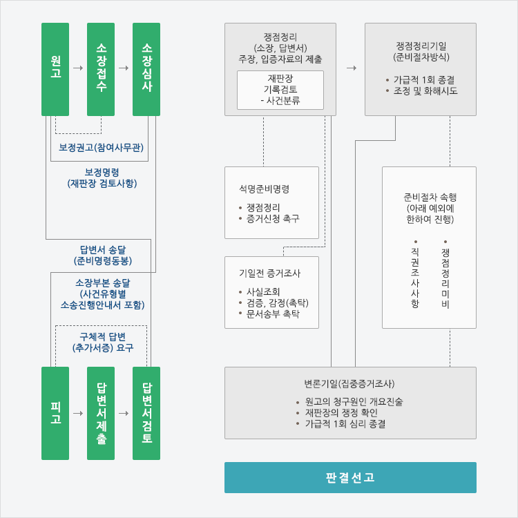 행정소송절차도