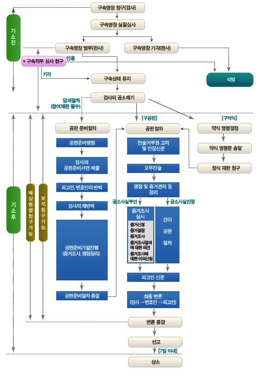 형사사건처리 체계도