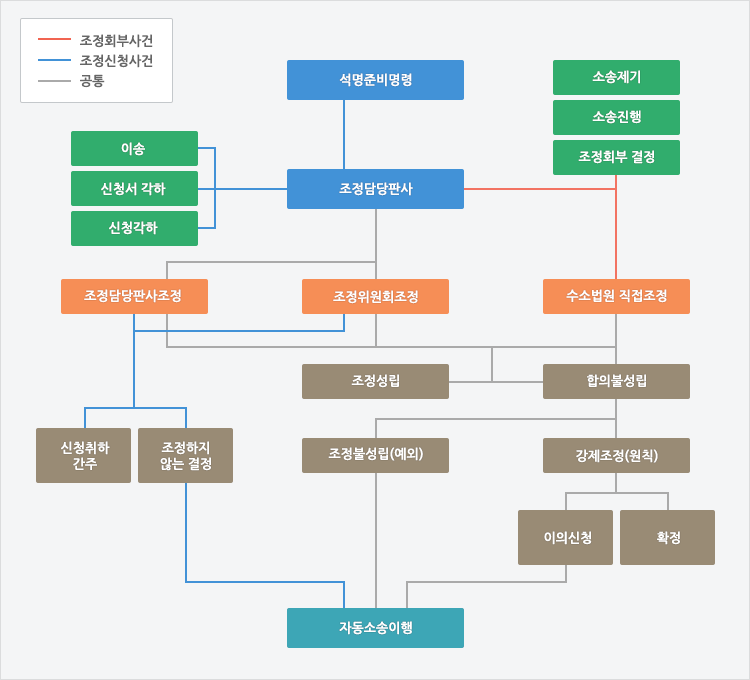 민사조정 절차 도표