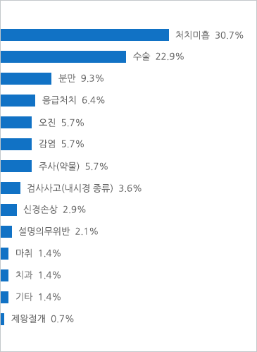 의료사고 유형별 통계 그래프