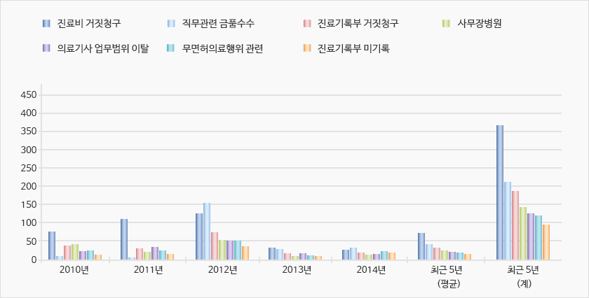 주요 위반유형별 행정처분 현황(의사)